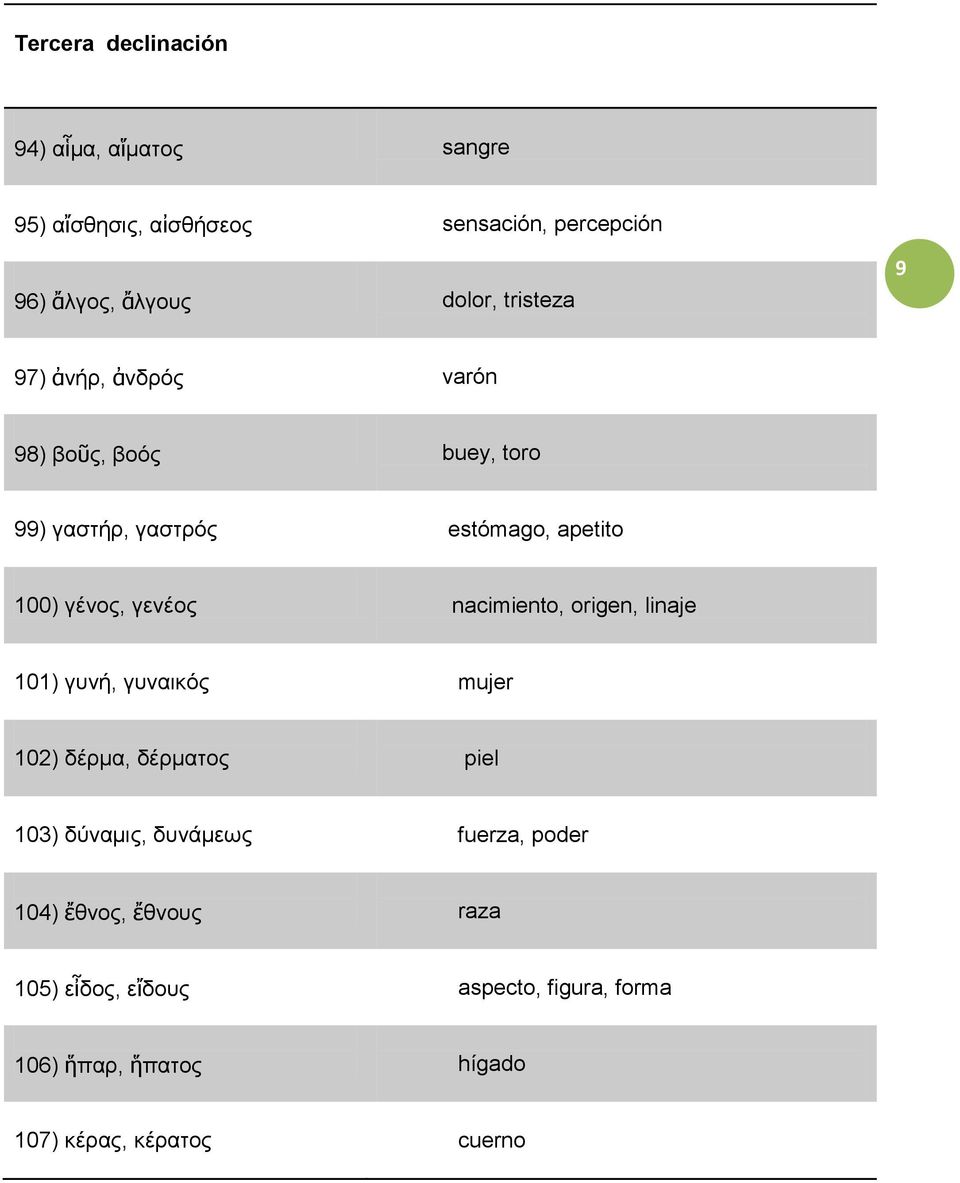 nacimiento, origen, linaje 101) γυνή, γυναικός mujer 102) δέρμα, δέρματος piel 103) δύναμις, δυνάμεως fuerza, poder