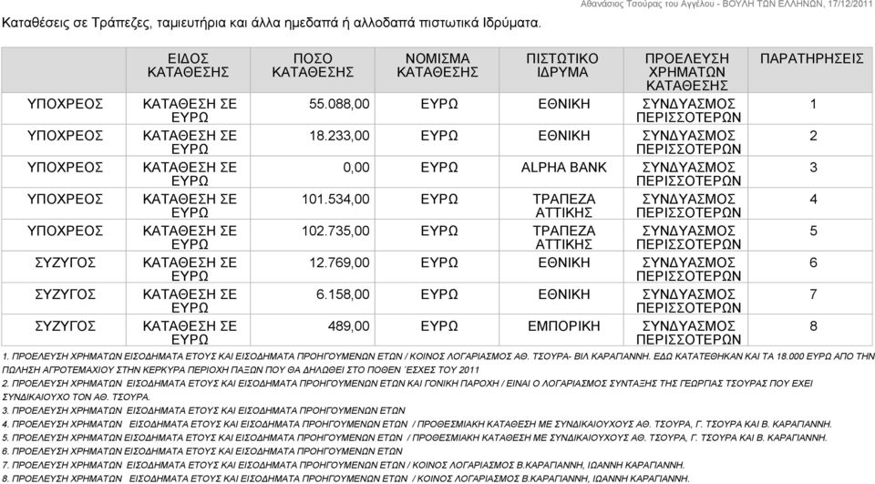 ΠΡΟΕΛΕΥΣΗ ΧΡΗΜΑΤΩΝ ΕΙΣΟΔΗΜΑΤΑ ΕΤΟΥΣ ΚΑΙ ΕΙΣΟΔΗΜΑΤΑ ΚΑΙ ΓΟΝΙΚΗ ΠΑΡΟΧΗ / ΕΙΝΑΙ Ο ΛΟΓΑΡΙΑΣΜΟΣ ΣΥΝΤΑΞΗΣ ΤΗΣ ΓΕΩΡΓΙΑΣ ΤΣΟΥΡΑΣ ΠΟΥ ΕΧΕΙ ΣΥΝΔΙΚΑΙΟΥΧΟ ΤΟΝ ΑΘ. ΤΣΟΥΡΑ. ΕΙΔΟΣ ΚΑΤΑΘΕΣΗΣ ΠΟΣΟ ΚΑΤΑΘΕΣΗΣ 3.