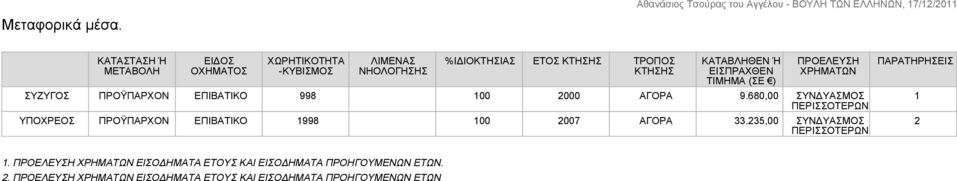 ΚΤΗΣΗΣ ΚΑΤΑΒΛΗΘΕΝ Ή ΕΙΣΠΡΑΧΘΕΝ ΤΙΜΗΜΑ (ΣΕ ) ΠΡΟΕΛΕΥΣΗ ΧΡΗΜΑΤΩΝ ΣΥΖΥΓΟΣ ΠΡΟΫΠΑΡΧΟΝ ΕΠΙΒΑΤΙΚΟ 998 100 2000 ΑΓΟΡΑ