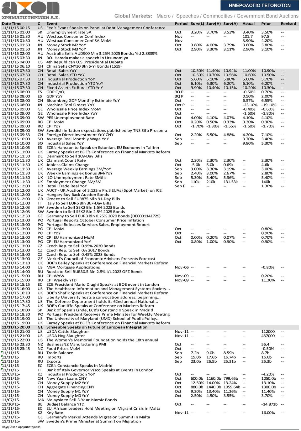 50% -- 11/11/15 01:30 AU Westpac Consumer Conf Index Nov -- -- -- 101.7 97.8 -- 11/11/15 01:30 AU Westpac Consumer Conf SA MoM Nov -- -- -- 3.90% 4.20% -- 11/11/15 01:50 JN Money Stock M2 YoY Oct 3.