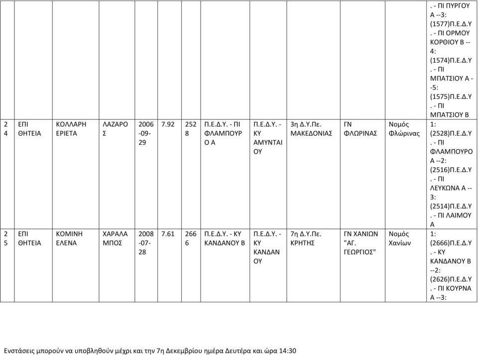 ΜΚΕΔΟΝΙ 7η Δ.Υ.Πε. ΚΡΗΤΗ ΦΛΩΡΙΝ ΧΝΙΩΝ "Γ. ΓΕΩΡΓΙΟ" Φλώρινας Χανίων ΠΥΡΓΟΥ --3: (577)Π.Ε.Δ.Υ ΟΡΜΟΥ ΚΟΡΘΙΟΥ Β -- 4: (574)Π.Ε.Δ.Υ ΜΠΤΙΟΥ - -5: (575)Π.