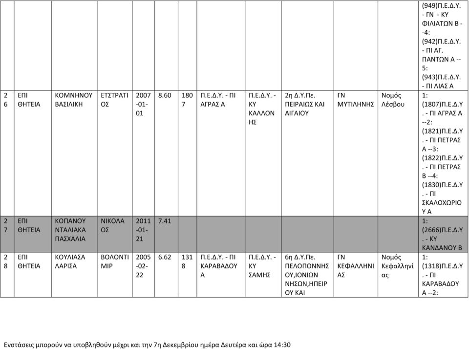 Ε.Δ.Υ. Γ. ΠΝΤΩΝ -- 5: (943)Π.Ε.Δ.Υ. ΛΙ : (807)Π.Ε.Δ.Υ ΓΡ --: (8)Π.Ε.Δ.Υ ΠΕΤΡ --3: (8)Π.Ε.Δ.Υ ΠΕΤΡ Β --4: (830)Π.Ε.Δ.Υ ΚΛΟΧΩΡΙΟ Υ 7.4 : (666)Π.Ε.Δ.Υ ΚΝΔΝΟΥ Β 6.