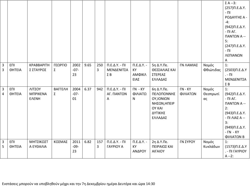 ΘΕΛΙ ΚΙ ΤΕΡΕ ΕΛΛΔ 6η Δ.Υ.Πε. ΠΕΛΟΠΟΝΝΗ ΟΥ,ΙΟΝΙΩΝ ΝΗΩΝ,ΗΠΕΙΡ ΟΥ ΚΙ ΔΥΤΙΚΗ ΕΛΛΔ η Δ.Υ.Πε. ΠΕΙΡΙΩ ΚΙ ΙΓΙΟΥ ΛΜΙ - ΦΙΛΙΤΩΝ ΥΡΟΥ Φθιώτιδας Θεσπρωτί ας Κυκλάδων --3: (57)Π.Ε.Δ.Υ. ΡΟΔΥΓΗ - -4: (94)Π.