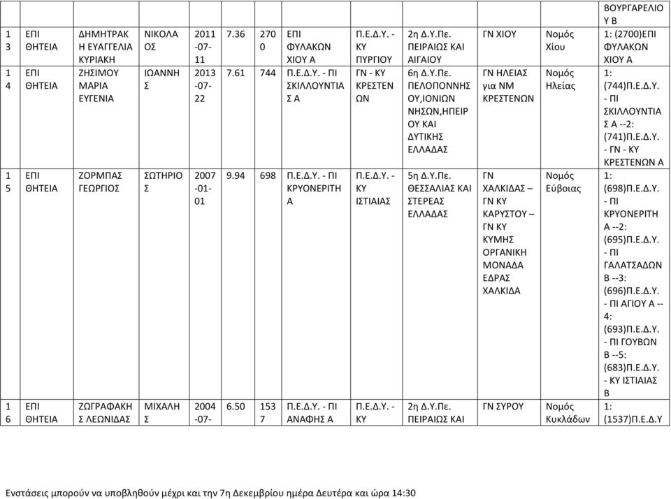ΠΕΙΡΙΩ ΚΙ ΙΓΙΟΥ 6η Δ.Υ.Πε. ΠΕΛΟΠΟΝΝΗ ΟΥ,ΙΟΝΙΩΝ ΝΗΩΝ,ΗΠΕΙΡ ΟΥ ΚΙ ΔΥΤΙΚΗ ΕΛΛΔ 5η Δ.Υ.Πε. ΘΕΛΙ ΚΙ ΤΕΡΕ ΕΛΛΔ η Δ.Υ.Πε. ΠΕΙΡΙΩ ΚΙ ΧΙΟΥ ΗΛΕΙ για ΝΜ ΚΡΕΤΕΝΩΝ ΧΛΚΙΔ ΚΡΥΤΟΥ ΜΗ ΟΡΙΚΗ ΜΟΝΔ ΕΔΡ ΧΛΚΙΔ ΥΡΟΥ Χίου Ηλείας Εύβοιας Κυκλάδων ΒΟΥΡΓΡΕΛΙΟ Υ Β : (700)ΕΠΙ ΦΥΛΚΩΝ ΧΙΟΥ : (744)Π.