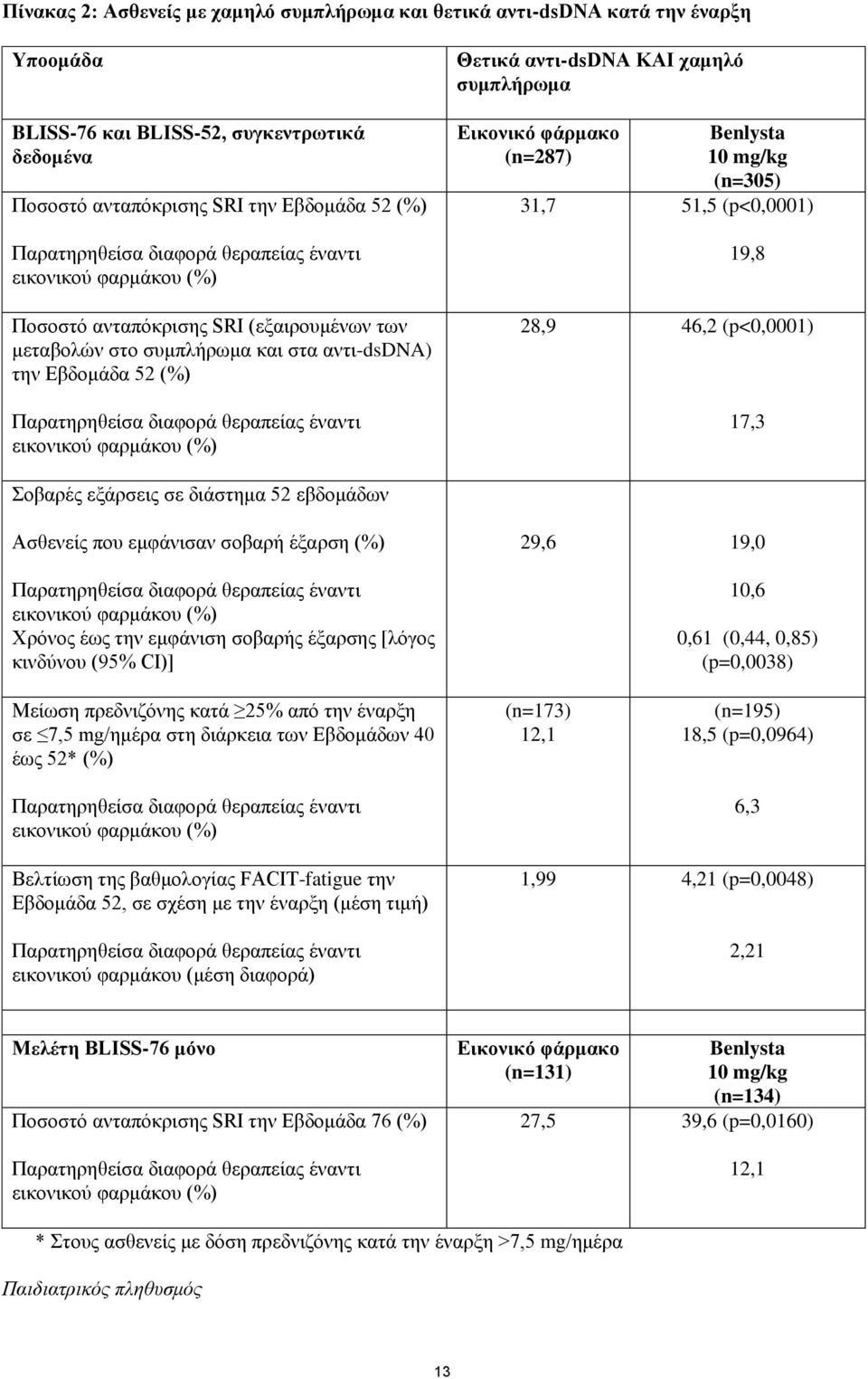 εικονικού φαρμάκου (%) Θετικά αντι-dsdna ΚΑΙ χαμηλό συμπλήρωμα Εικονικό φάρμακο (n=287) Benlysta 10 mg/kg (n=305) 31,7 51,5 (p<0,0001) 19,8 28,9 46,2 (p<0,0001) 17,3 Σοβαρές εξάρσεις σε διάστημα 52