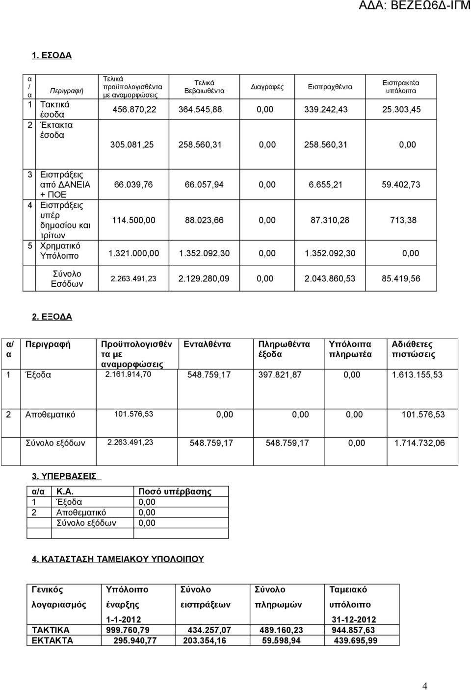 310,28 713,38 τρίτων 5 Χρημτικό Υπόλοιπο 1.321.000,00 1.352.092,30 0,00 1.352.092,30 0,00 Εσόδων 2.263.491,23 2.129.280,09 0,00 2.043.860,53 85.419,56 2.