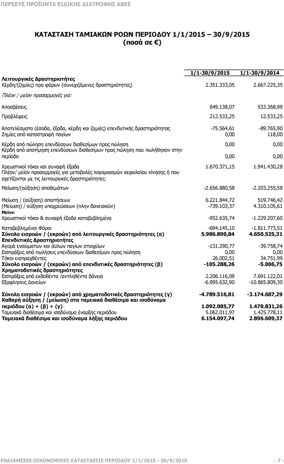 765,90 Ζηµίες από καταστροφή παγίων 0,00 118,00 Κέρδη από πώληση επενδύσεων διαθεσίµων προς πώληση 0,00 0,00 Κέρδη από αποτίµηση επενδύσεων διαθεσίµων προς πώληση που πωλήθηκαν στην περίοδο 0,00 0,00