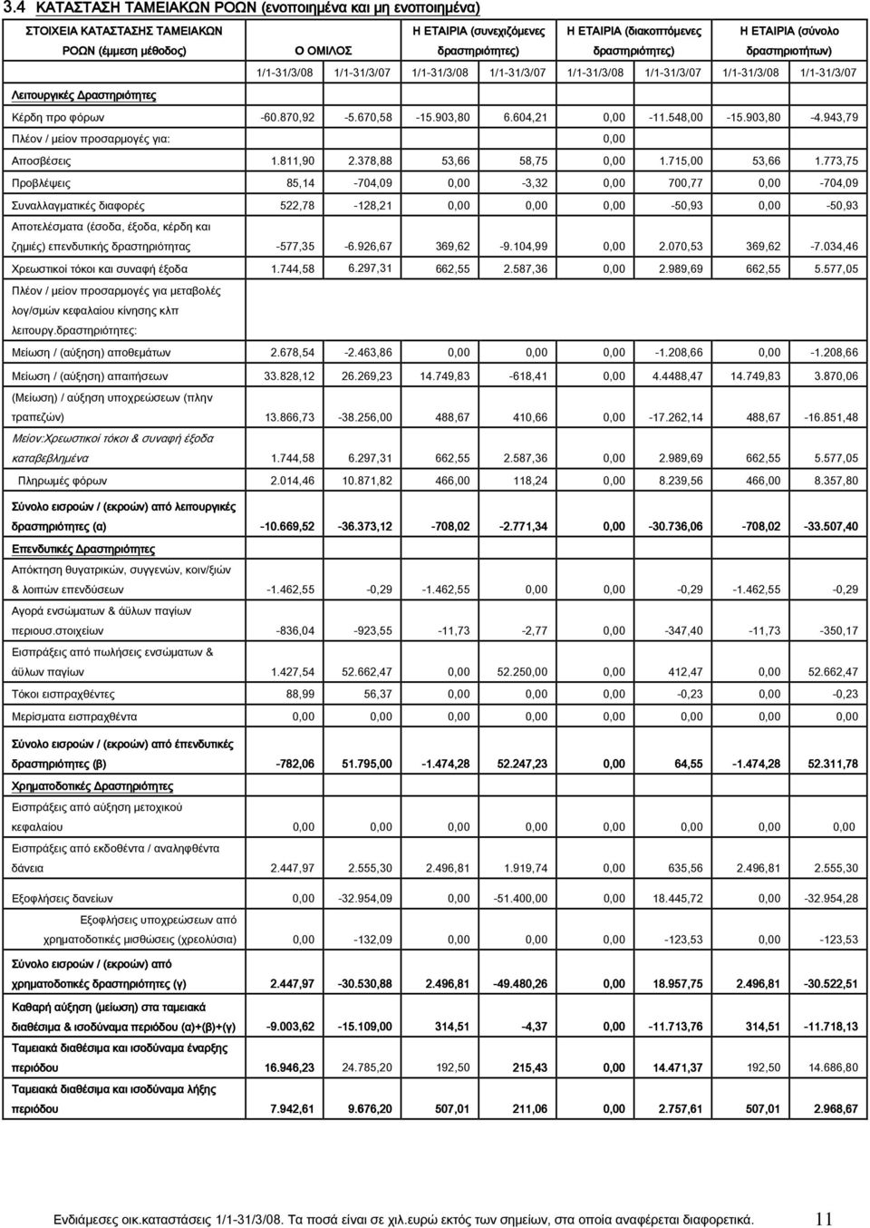 903,80 6.604,21 0,00-11.548,00-15.903,80-4.943,79 Πλέον / μείον προσαρμογές για: 0,00 Αποσβέσεις 1.811,90 2.378,88 53,66 58,75 0,00 1.715,00 53,66 1.