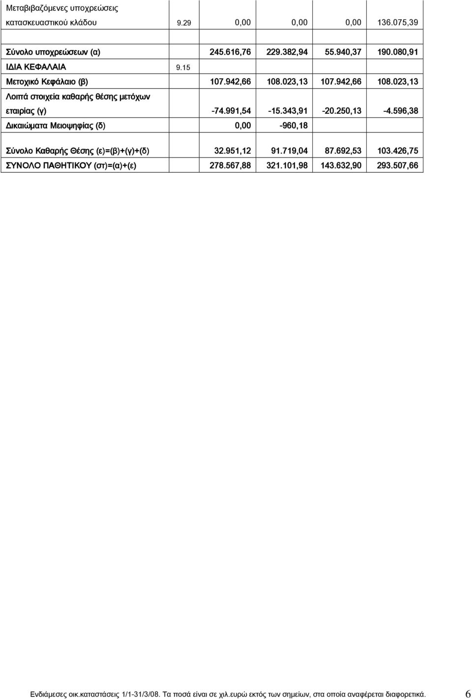 596,38 Δικαιώματα Μειοψηφίας (δ) 0,00-960,18 Σύνολο Καθαρής Θέσης (ε)=( )=(β)+( )+(γ)+( )+(δ) 32.951,12 91.719,04 87.692,53 103.