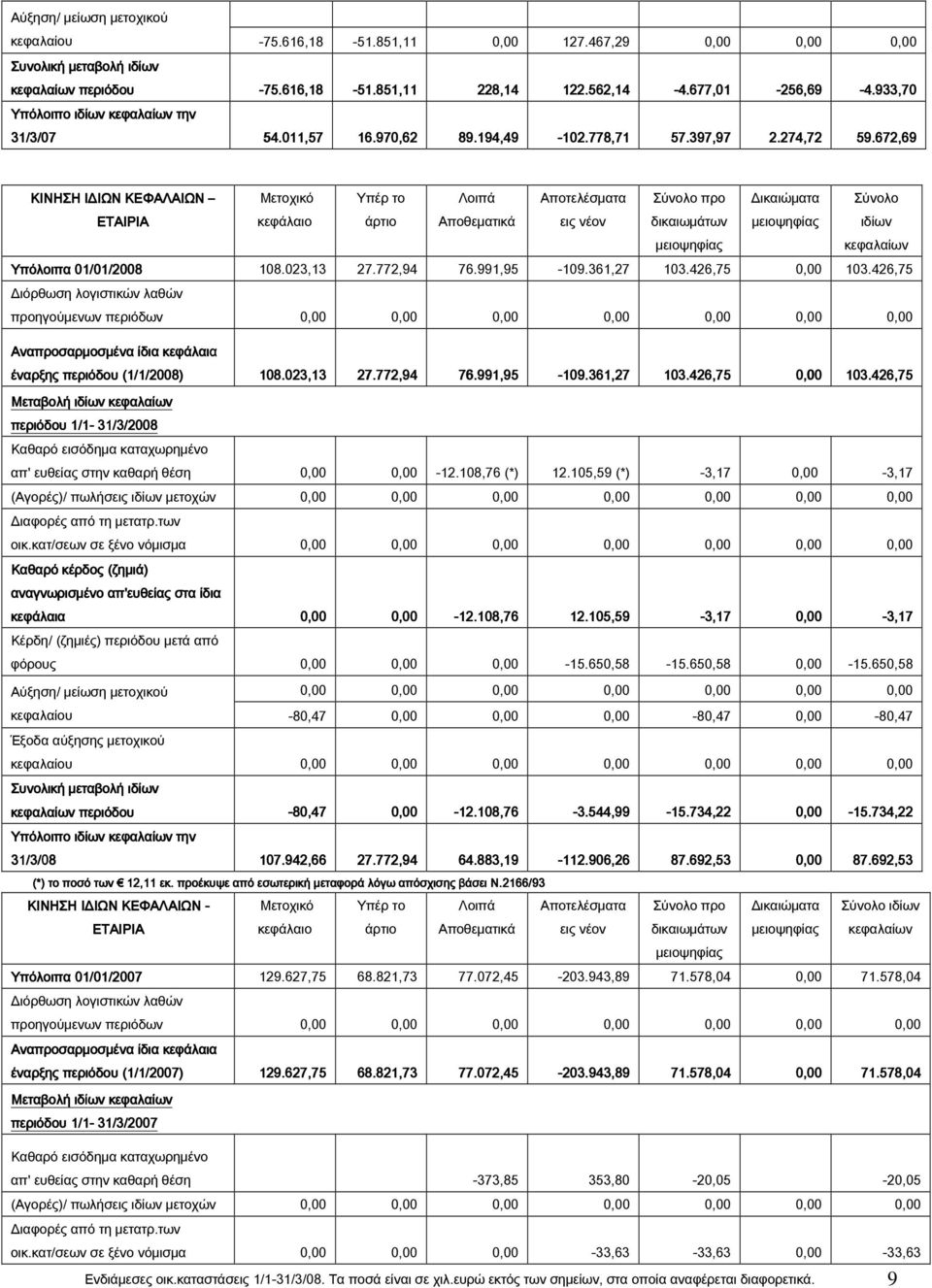 672,69 ΚΙΝΗΣΗ ΙΔΙΩΝ ΚΕΦΑΛΑΙΩΝ Μετοχικό Υπέρ το Λοιπά Αποτελέσματα Σύνολο προ Δικαιώματα Σύνολο ΕΤΑΙΡΙΑ κεφάλαιο άρτιο Αποθεματικά εις νέον δικαιωμάτων μειοψηφίας ιδίων μειοψηφίας κεφαλαίων Υπόλοιπα