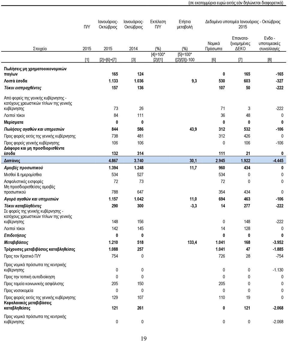 036 9,3 530 603-327 Τόκοι εισπραχθέντες 7 136 107 50-222 Από φορείς της γενικής κυβέρνησης - κατόχους χρεωστικών τίτλων της γενικής κυβέρνησης 73 26 71 3-222 Λοιποί τόκοι 84 111 36 48 0 Μερίσματα 0 0