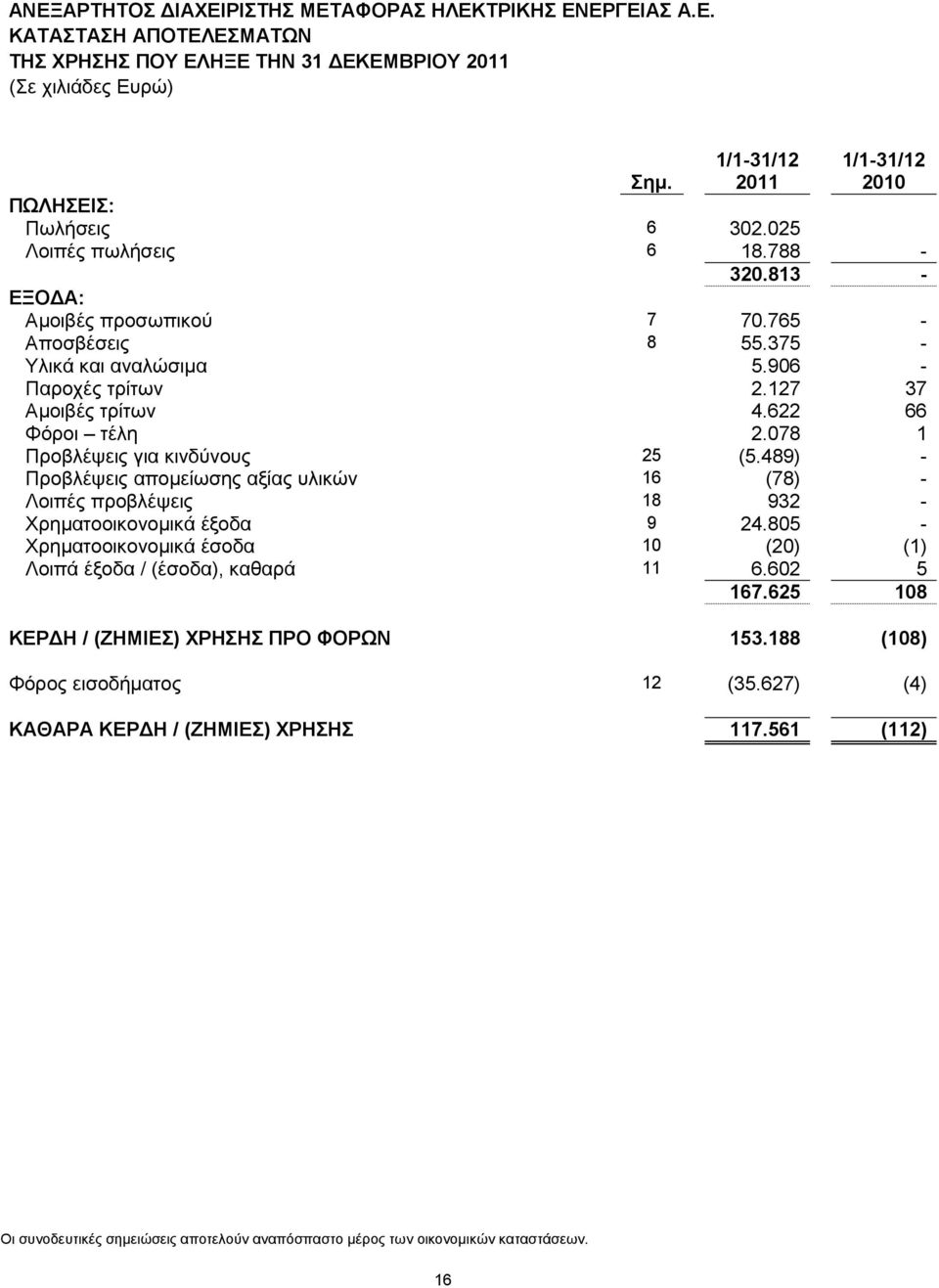 489) - Προβλέψεις αποµείωσης αξίας υλικών 16 (78) - Λοιπές προβλέψεις 18 932 - Χρηµατοοικονοµικά έξοδα 9 24.805 - Χρηµατοοικονοµικά έσοδα 10 (20) (1) Λοιπά έξοδα / (έσοδα), καθαρά 11 6.602 5 167.