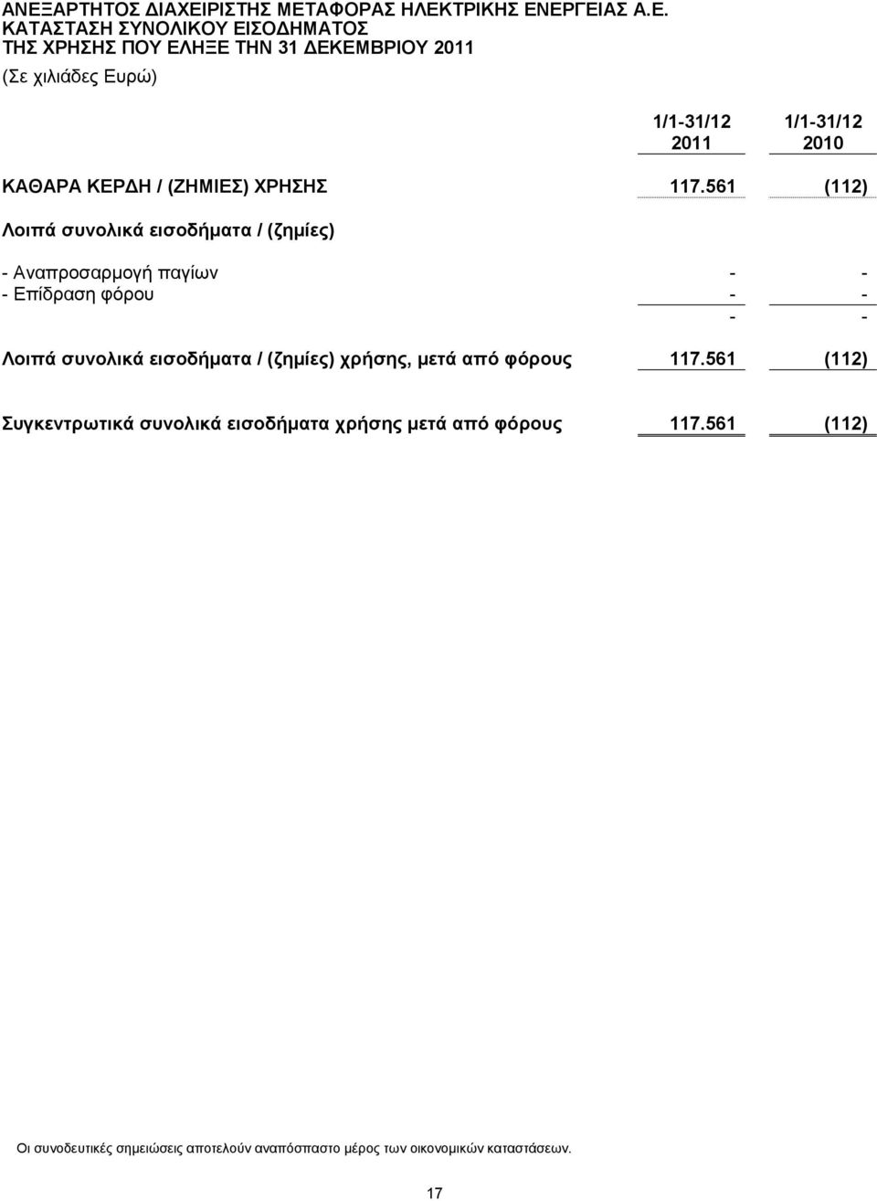 561 (112) Λοιπά συνολικά εισοδήµατα / (ζηµίες) - Αναπροσαρµογή παγίων - - - Επίδραση φόρου - - - - Λοιπά συνολικά