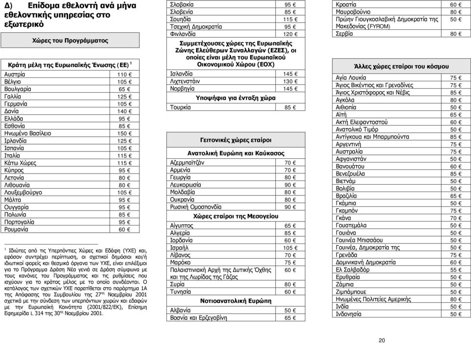 60 1 Ιδιώτες από τις Υπερπόντιες Χώρες και Εδάφη (ΥΧΕ) και, εφόσον συντρέχει περίπτωση, οι σχετικοί δημόσιοι και/ή ιδιωτικοί φορείς και θεσμικά όργανα των ΥΧΕ, είναι επιλέξιμοι για το Πρόγραμμα Δράση