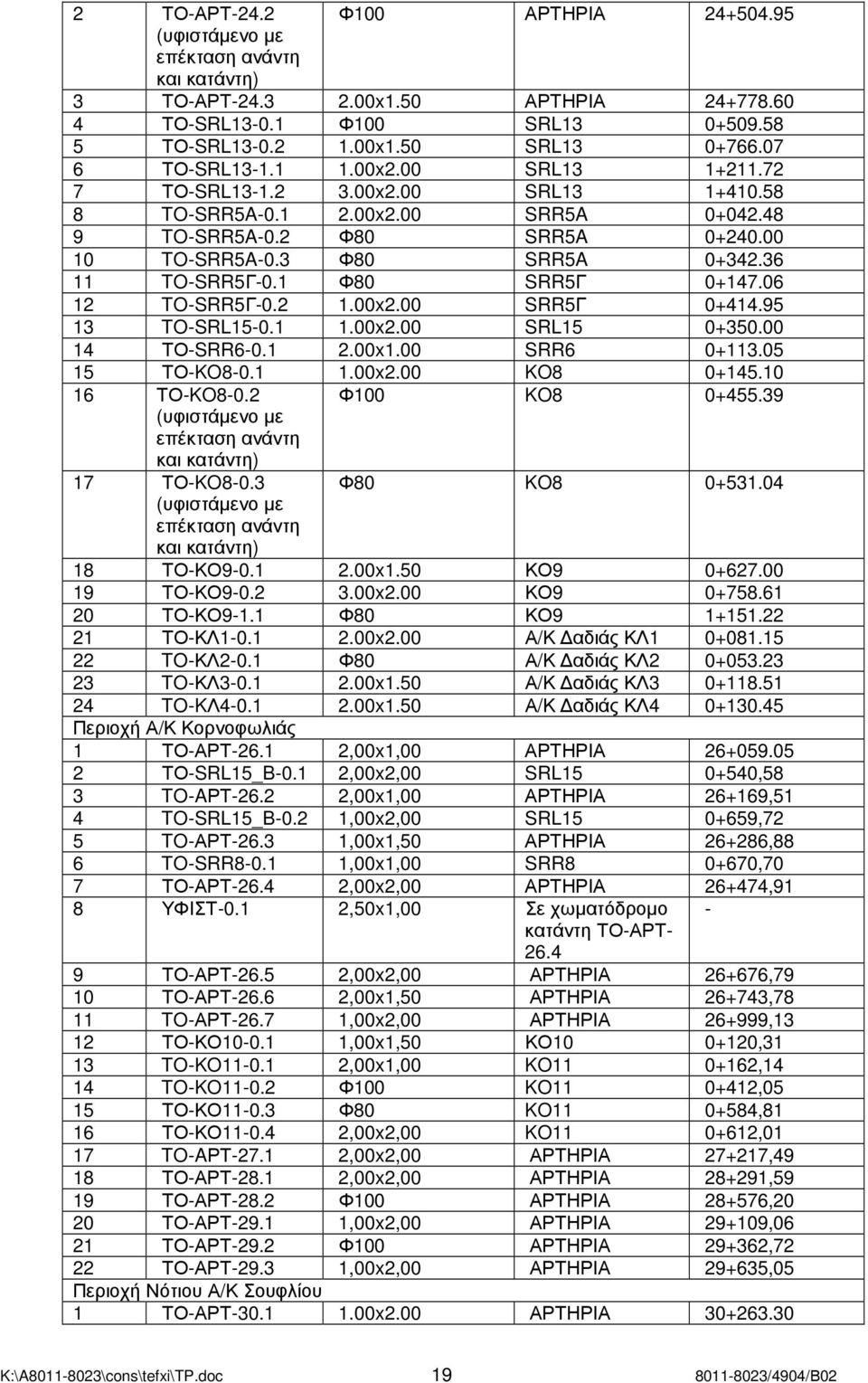 36 11 TO-SRR5Γ-0.1 Φ80 SRR5Γ 0+147.06 12 TO-SRR5Γ-0.2 1.00x2.00 SRR5Γ 0+414.95 13 TO-SRL15-0.1 1.00x2.00 SRL15 0+350.00 14 ΤΟ-SRR6-0.1 2.00x1.00 SRR6 0+113.05 15 ΤΟ-KO8-0.1 1.00x2.00 KO8 0+145.