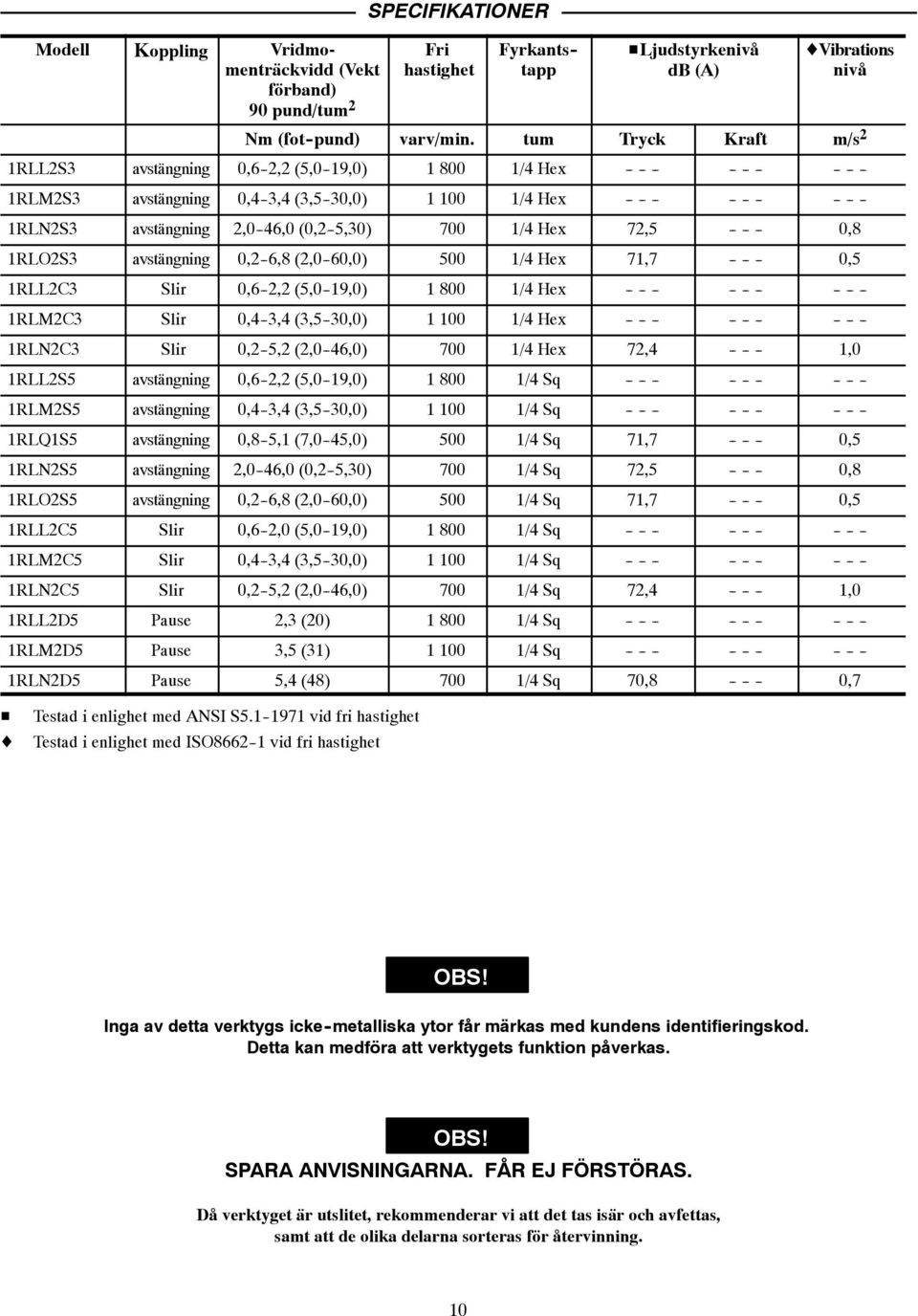 (0,2-5,30) 700 1/4 Hex 72,5 - - - 0,8 1RLO2S3 avstängning 0,2-6,8 (2,0-60,0) 500 1/4 Hex 71,7 - - - 0,5 1RLL2C3 Slir 0,6-2,2 (5,0-19,0) 1 800 1/4 Hex - - - - - - - - - 1RLM2C3 Slir 0,4-3,4 (3,5-30,0)