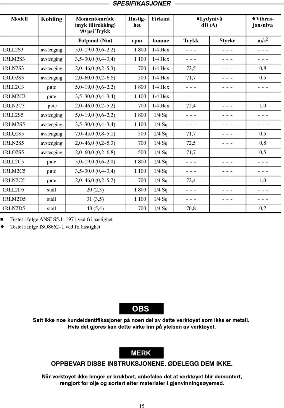 2,0-60,0 (0,2-6,8) 500 1/4 Hex 71,7 - - - 0,5 1RLL2C3 pute 5,0-19,0 (0,6-2,2) 1 800 1/4 Hex - - - - - - - - - 1RLM2C3 pute 3,5-30,0 (0,4-3,4) 1 100 1/4 Hex - - - - - - - - - 1RLN2C3 pute 2,0-46,0