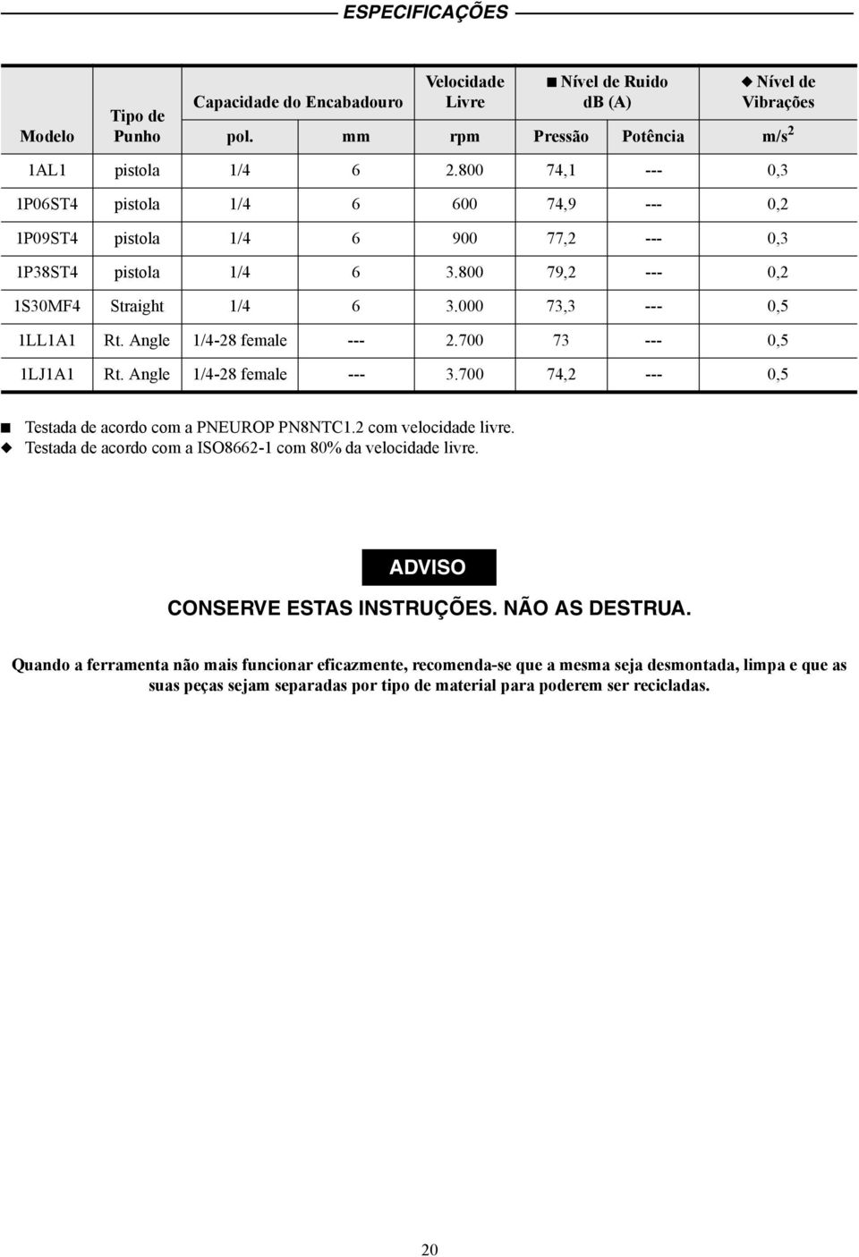 Angle 1/4-28 female --- 2.700 73 --- 0,5 1LJ1A1 Rt. Angle 1/4-28 female --- 3.700 74,2 --- 0,5 Testada de acordo com a PNEUROP PN8NTC1.2 com velocidade livre.