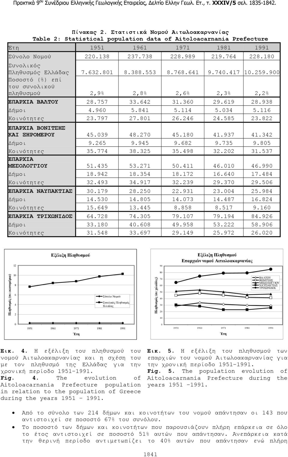 938 ήµοι 4.960 5.841 5.114 5.034 5.116 Κοινότητες 23.797 27.801 26.246 24.585 23.822 ΕΠΑΡΧΙΑ ΒΟΝΙΤΣΗΣ ΚΑΙ ΞΗΡΟΜΕΡΟΥ 45.039 48.270 45.180 41.937 41.342 ήµοι 9.265 9.945 9.682 9.735 9.805 Κοινότητες 35.