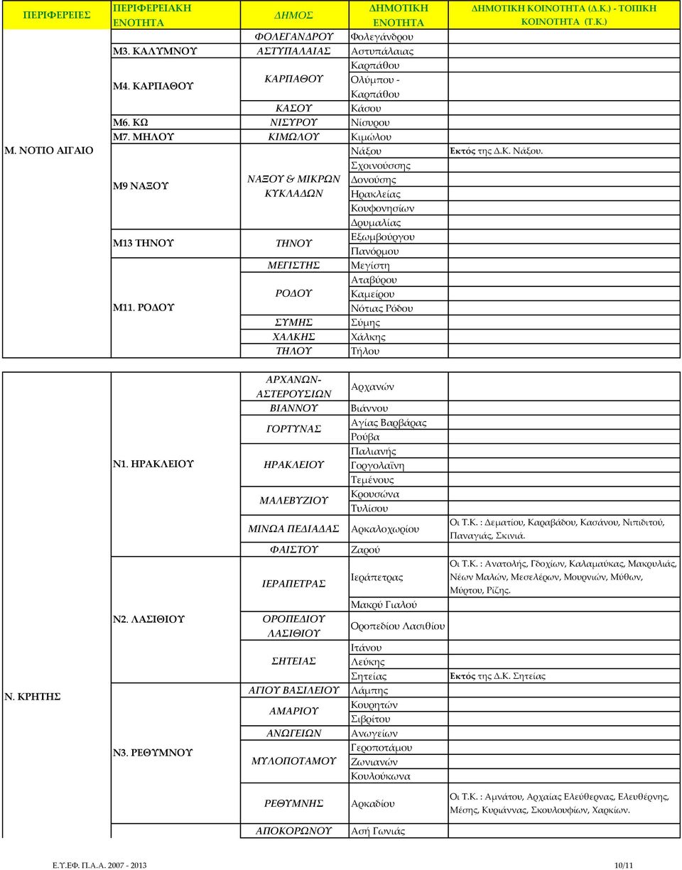ΡΟΔΟΤ Νότιας Ρόδου ΤΜΗ ύμης ΦΑΛΚΗ Φάλκης ΣΗΛΟΤ Σήλου ΣΙΚΗ ΚΟΙΝΟΣΗΣΑ (Δ.Κ.) - ΣΟΠΙΚΗ Εκτός της Δ.Κ. Νάξου. Ν. ΚΡΗΣΗ Ν1. ΗΡΑΚΛΕΙΟΤ Ν2. ΛΑΙΘΙΟΤ Ν3.