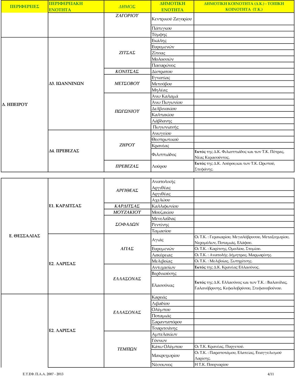 Κ. Πέτρας, Νέας Κερασούντος. ΠΡΕΒΕΖΑ Λούρου Εκτός της Δ.Κ. Λούρου,και των Σ.Κ. Ψρωπού, τεφάνης. Ανατολικής ΑΡΓΙΘΕΑ Αργιθέας Αργιθέας Αχελώου Ε1. ΚΑΡΔΙΣΑ ΚΑΡΔΙΣΑ Καλλιφωνίου Ε.
