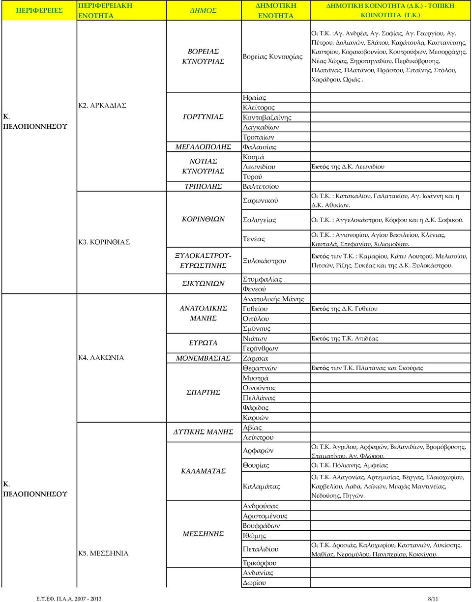 Ψριάς. Κ. ΠΕΛΟΠΟΝΝΗΟΤ Κ2. ΑΡΚΑΔΙΑ ΓΟΡΣΤΝΙΑ ΜΕΓΑΛΟΠΟΛΗ ΝΟΣΙΑ ΚΤΝΟΤΡΙΑ ΣΡΙΠΟΛΗ Ηραίας Κλείτορος Κοντοβαζαίνης Λαγκαδίων Σροπαίων Υαλαισίας Κοσμά Λεωνιδίου Συρού Βαλτετσίου αρωνικού Εκτός της Δ.Κ. Λεωνιδίου Οι Σ.