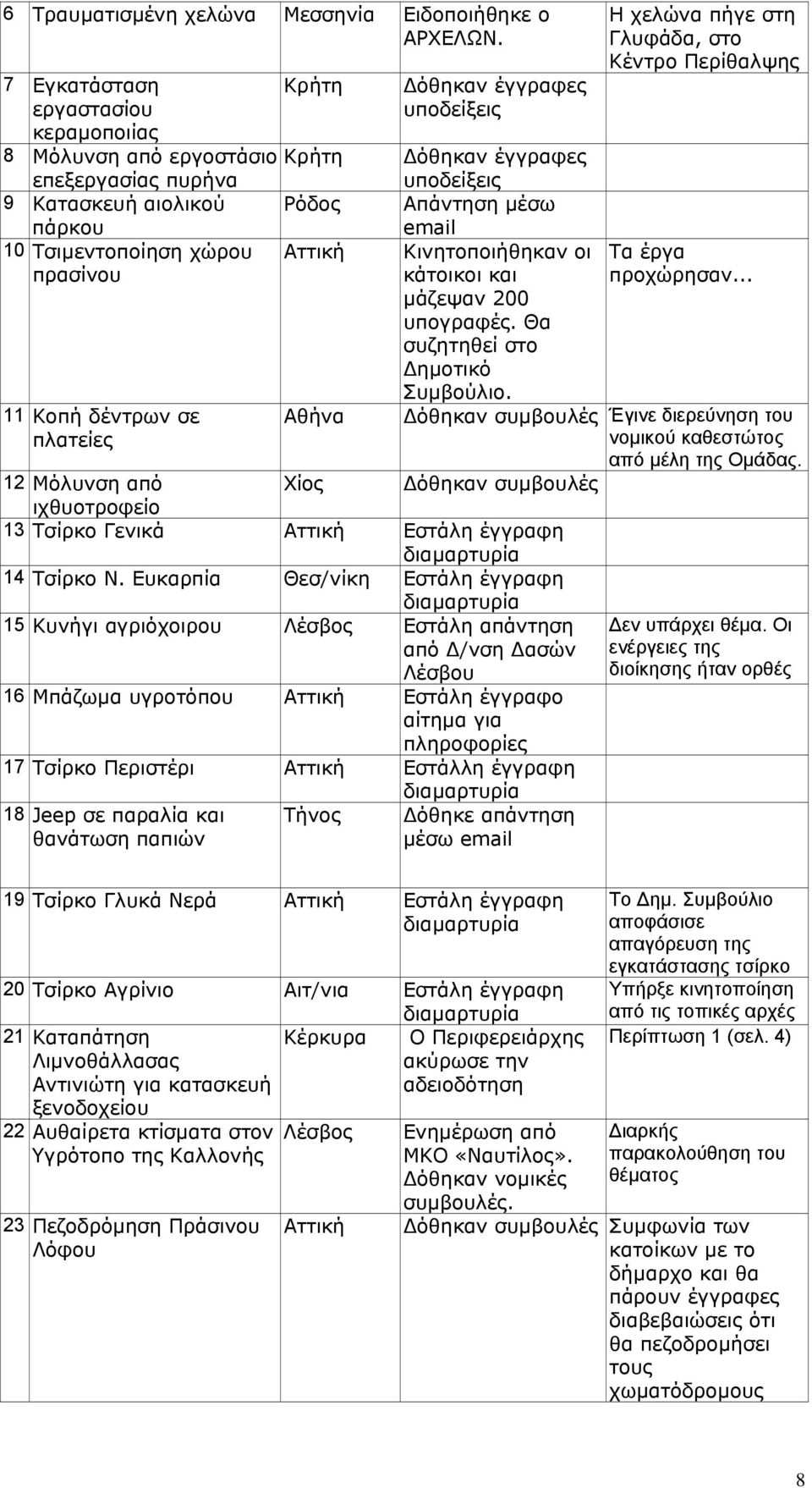 Αθήνα όθηκαν έγγραφες υποδείξεις 12 Μόλυνση από Χίος ιχθυοτροφείο 13 Τσίρκο Γενικά Αττική Εστάλη έγγραφη διαµαρτυρία 14 Τσίρκο Ν.
