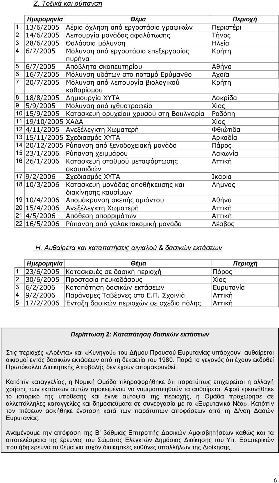 ηµιουργία ΧΥΤΑ Λοκρίδα 9 5/9/2005 Μόλυνση από ιχθυοτροφείο Χίος 10 15/9/2005 Κατασκευή ορυχείου χρυσού στη Βουλγαρία Ροδόπη 11 19/10/2005 ΧΑ Α Χίος 12 4/11/2005 Ανεξέλεγκτη Χωµατερή Φθιώτιδα 13