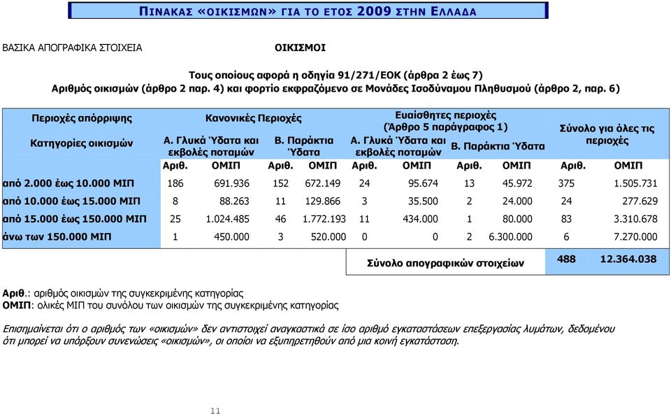 Γιπθά Ύδαηα θαη Β. Ξαξάθηηα Α. Γιπθά Ύδαηα θαη πεξηνρέο Β. Ξαξάθηηα Ύδαηα εθβνιέο πνηακώλ Ύδαηα εθβνιέο πνηακώλ Αξηζ. ΝΚΗΞ Αξηζ. ΝΚΗΞ Αξηζ. ΝΚΗΞ Αξηζ. ΝΚΗΞ Αξηζ. ΝΚΗΞ από 2.000 έσο 10.000 ΚΗΞ 186 691.