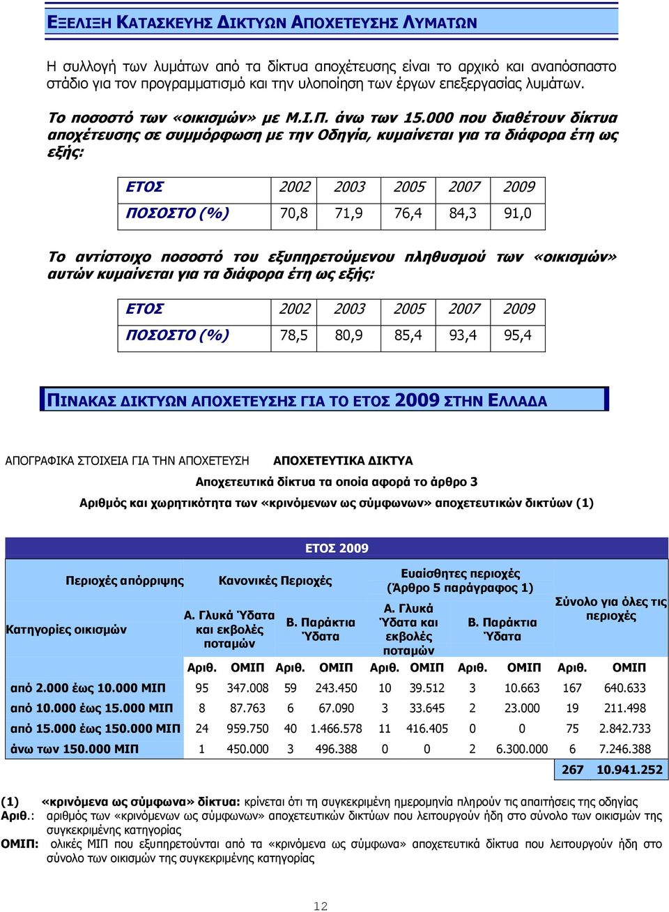000 πνπ δηαζέηνπλ δίθηπα απνρέηεπζεο ζε ζπκκόξθσζε κε ηελ Νδεγία, θπκαίλεηαη γηα ηα δηάθνξα έηε σο εμήο: ETOΠ 2002 2003 2005 2007 2009 ΞΝΠΝΠΡΝ (%) 70,8 71,9 76,4 84,3 91,0 Ρν αληίζηνηρν πνζνζηό ηνπ