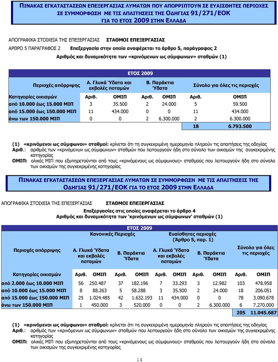 Γιπθά Ύδαηα θαη εθβνιέο πνηακώλ ΔΡΝΠ 2009 Β. Ξαξάθηηα Ύδαηα Πύλνιν γηα όιεο ηηο πεξηνρέο Θαηεγνξίεο νηθηζκώλ Αξηζ. ΝΚΗΞ Αξηζ. ΝΚΗΞ Αξηζ. ΝΚΗΞ από 10.000 έσο 15.000 ΚΗΞ 3 35.500 2 24.000 5 59.