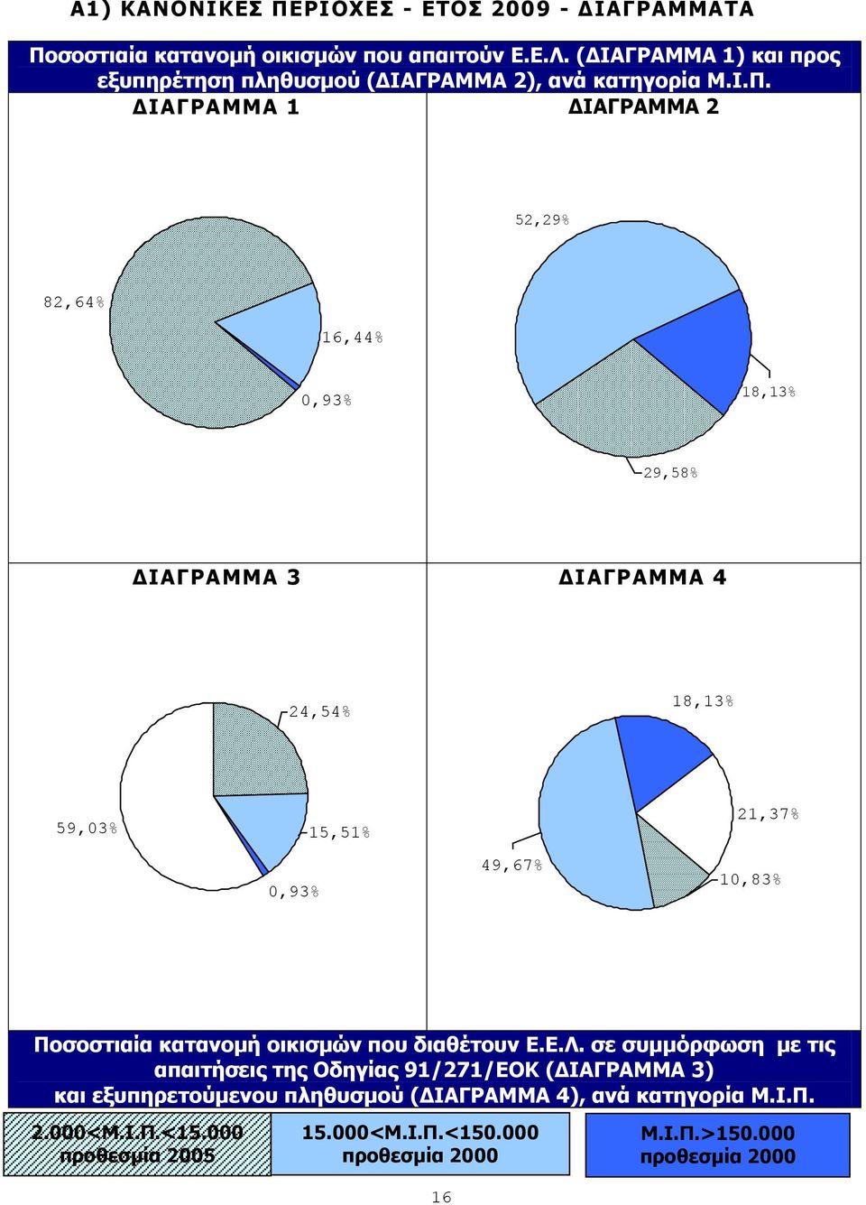 ΓΗΑΓΟΑΚΚΑ 1 ΓΗΑΓΟΑΚΚΑ 2 52,29% 82,64% 16,44% 0,93% 18,13% 29,58% ΓΗΑΓΟΑΚΚΑ 3 ΓΗΑΓΟΑΚΚΑ 4 24,54% 18,13% 59,03% 15,51% 0,93% 49,67% 21,37% 10,83%