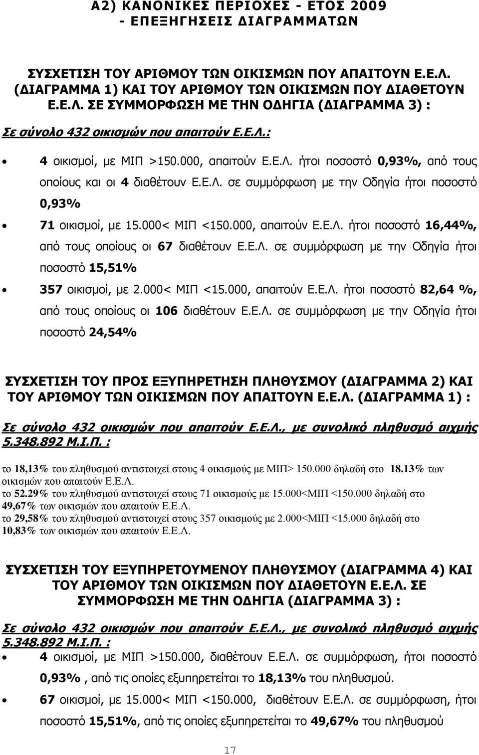 000, απαηηνχλ Δ.Δ.Ι. ήηνη πνζνζηφ 16,44%, απφ ηνπο νπνίνπο νη 67 δηαζέηνπλ Δ.Δ.Ι. ζε ζπκκφξθσζε κε ηελ Νδεγία ήηνη πνζνζηφ 15,51% 357 νηθηζκνί, κε 2.000< ΚΗΞ <15.000, απαηηνχλ Δ.Δ.Ι. ήηνη πνζνζηφ 82,64 %, απφ ηνπο νπνίνπο νη 106 δηαζέηνπλ Δ.