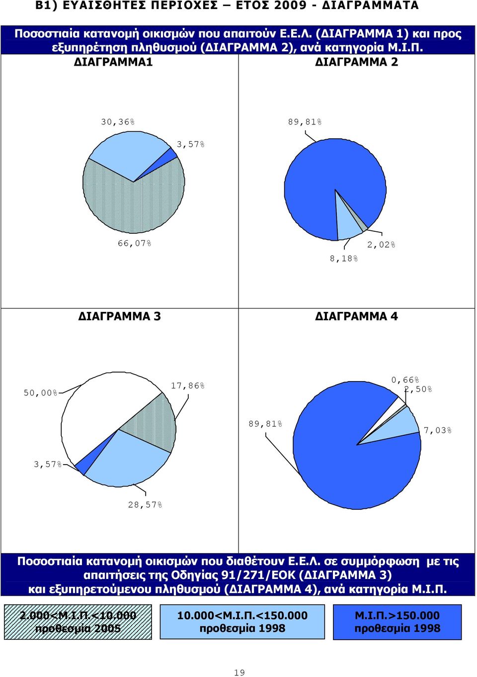 ΓΗΑΓΟΑΚΚΑ1 ΓΗΑΓΟΑΚΚΑ 2 30,36% 89,81% 3,57% 66,07% 8,18% 2,02% ΓΗΑΓΟΑΚΚΑ 3 ΓΗΑΓΟΑΚΚΑ 4 50,00% 17,86% 0,66% 2,50% 89,81% 7,03% 3,57% 28,57% Ξνζνζηηαία