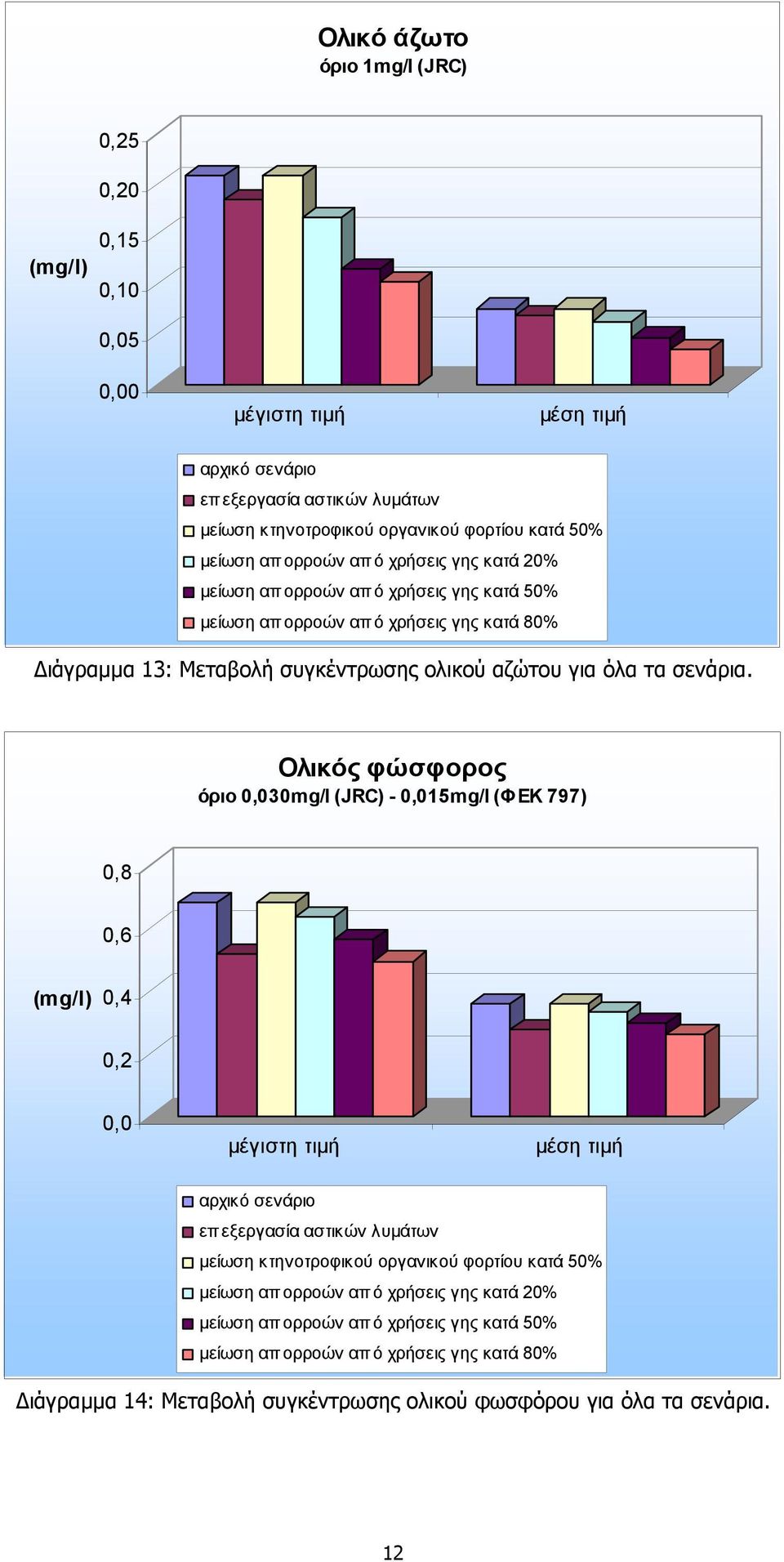 Ολικός φώσφορος όριο 0,030mg/l (JRC) - 0,015mg/l (ΦΕΚ 797) 0,8 0,6 (mg/l) 0,4 0,2 0,0 µέγιστη τιµή µέση τιµή αρχικό σενάριο επ εξεργασία αστικών λυµάτων µείωση κτηνοτροφικού οργανικού φορτίου