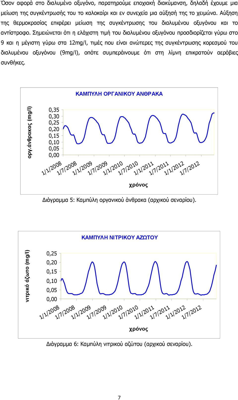 Σηµειώνεται ότι η ελάχιστη τιµή του διαλυµένου οξυγόνου προσδιορίζεται γύρω στο 9 και η µέγιστη γύρω στα 12mg/l, τιµές που είναι ανώτερες της συγκέντρωσης κορεσµού του διαλυµένου οξυγόνου (9mg/l),