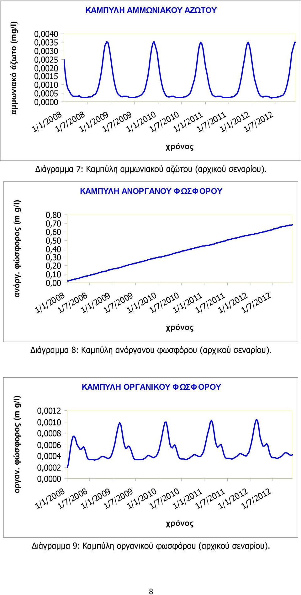 φώσφορος (m g/l) 0,80 0,70 0,60 0,50 0,40 0,30 0,20 0,10 0,00 ιάγραµµα 8: Καµπύλη ανόργανου φωσφόρου (αρχικού σεναρίου).