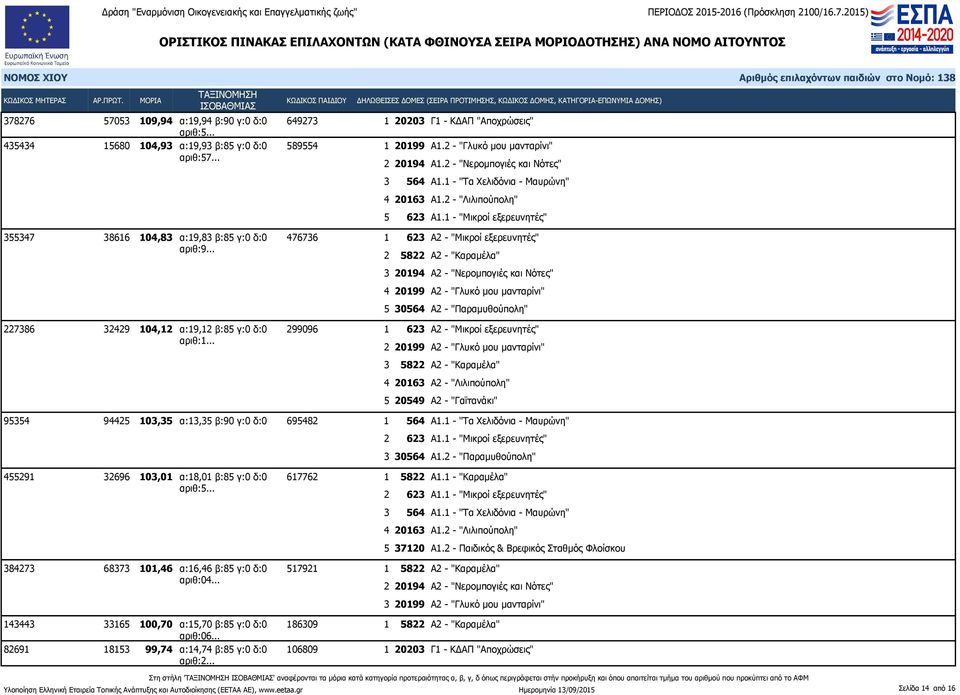.. 1 623 Α2 - "Μικροί εξερευνητές" 2 5822 Α2 - "Καραμέλα" 3 20194 Α2 - "Νερομπογιές και Νότες" 4 20199 Α2 - "Γλυκό μου μανταρίνι" 5 30564 Α2 - "Παραμυθούπολη" 227386 32429 104,12 α:19,12 β:85 γ:0 δ:0