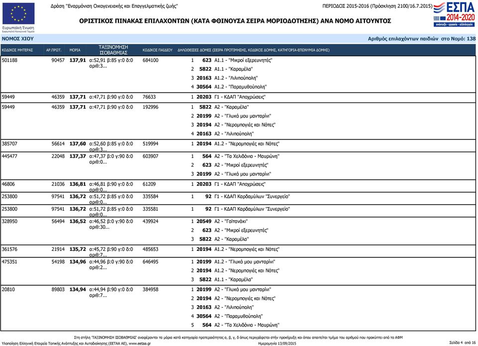 "Λιλιπούπολη" 385707 56614 137,60 α:52,60 β:85 γ:0 δ:0 519994 445477 22048 137,37 α:47,37 β:0 γ:90 δ:0 603907 1 564 Α2 - "Τα Χελιδόνια - Μαυρώνη" 2 623 Α2 - "Μικροί εξερευνητές" 3 20199 Α2 - "Γλυκό