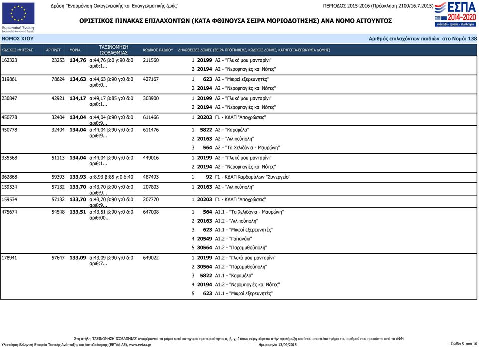 .. 1 623 Α2 - "Μικροί εξερευνητές" 3 564 Α2 - "Τα Χελιδόνια - Μαυρώνη" 335568 51113 134,04 α:44,04 β:90 γ:0 δ:0 449016 αριθ:1.