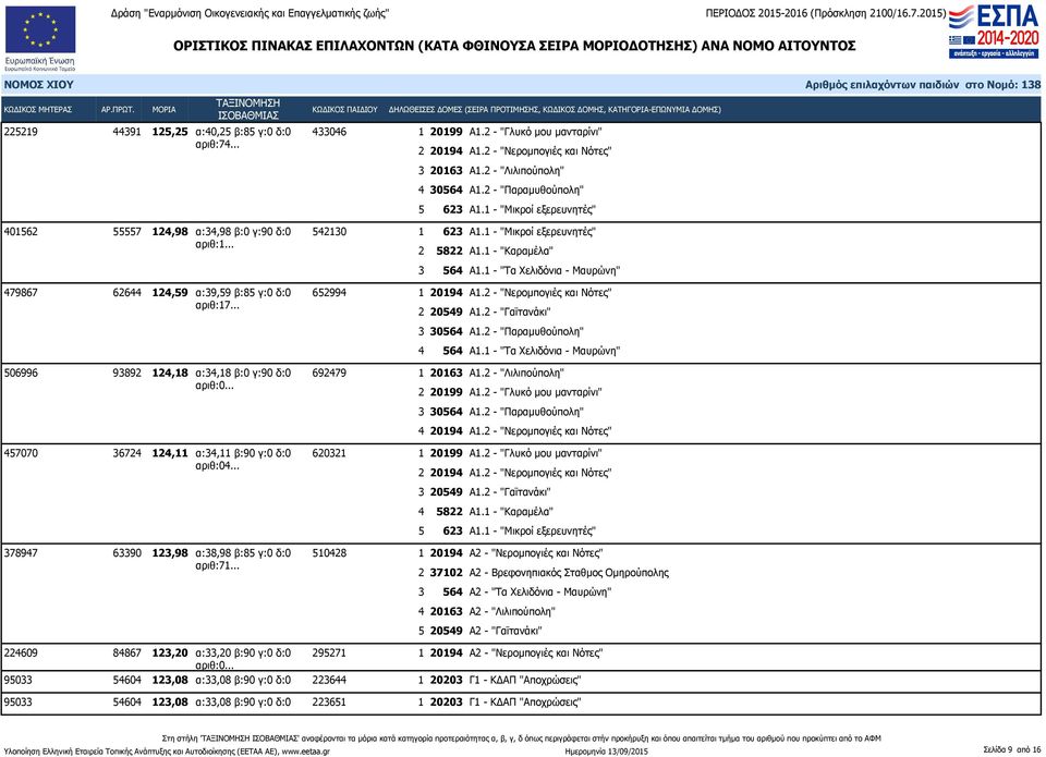 1 - "Τα Χελιδόνια - Μαυρώνη" 479867 62644 124,59 α:39,59 β:85 γ:0 δ:0 652994 αριθ:17... 2 20549 Α1.2 - "Γαϊτανάκι" 3 30564 Α1.2 - "Παραμυθούπολη" 4 564 Α1.