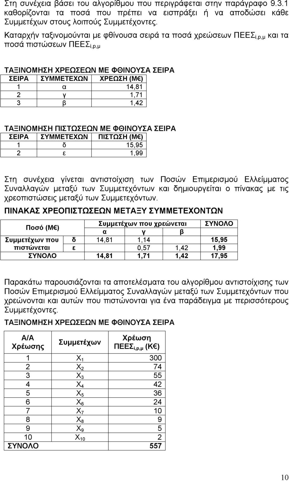 ΤΑΞΙΝΟΜΗΣΗ ΠΙΣΤΩΣΕΩΝ ΜΕ ΦΘΙΝΟΥΣΑ ΣΕΙΡΑ ΣΕΙΡΑ ΣΥΜΜΕΤΕΧΩΝ ΠΙΣΤΩΣΗ (Μ ) 1 δ 15,95 2 ε 1,99 Στη συνέχεια γίνεται αντιστοίχιση των Ποσών Επιμερισμού Ελλείμματος Συναλλαγών μεταξύ των Συμμετεχόντων και