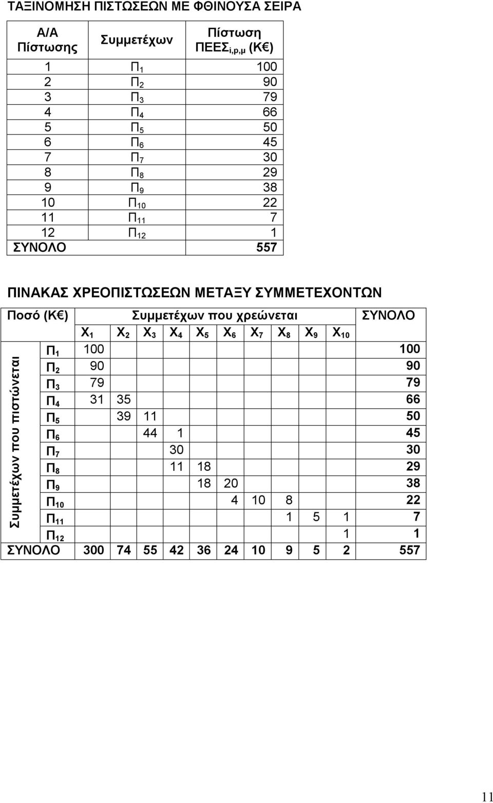 Συμμετέχων που χρεώνεται ΣΥΝΟΛΟ Χ 1 Χ 2 Χ 3 Χ 4 Χ 5 Χ 6 Χ 7 Χ 8 Χ 9 Χ 10 Π 1 100 100 Π 2 90 90 Π 3 79 79 Π 4 31 35 66 Π 5 39 11 50 Π 6