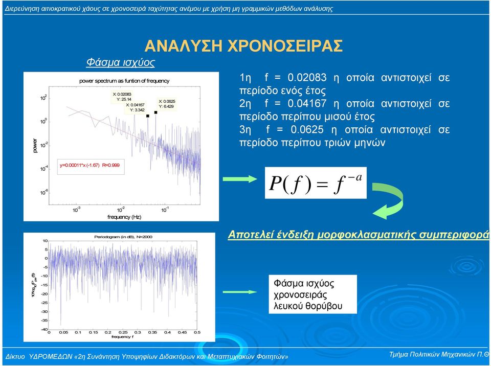 0625 η οποία αντιστοιχεί σε περίοδο περίπου τριών µηνών 10-4 10-6 y=0.00011*x (-1.67) R=0.