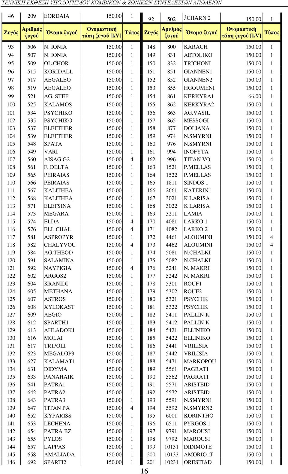 00 1 153 855 HGOUMENI 150.00 1 99 521 AG. STEF 150.00 1 154 861 KERKYRA1 66.00 1 100 525 KALAMOS 150.00 1 155 862 KERKYRA2 150.00 1 101 534 PSYCHIKO 150.00 1 156 863 AG.VASIL 150.