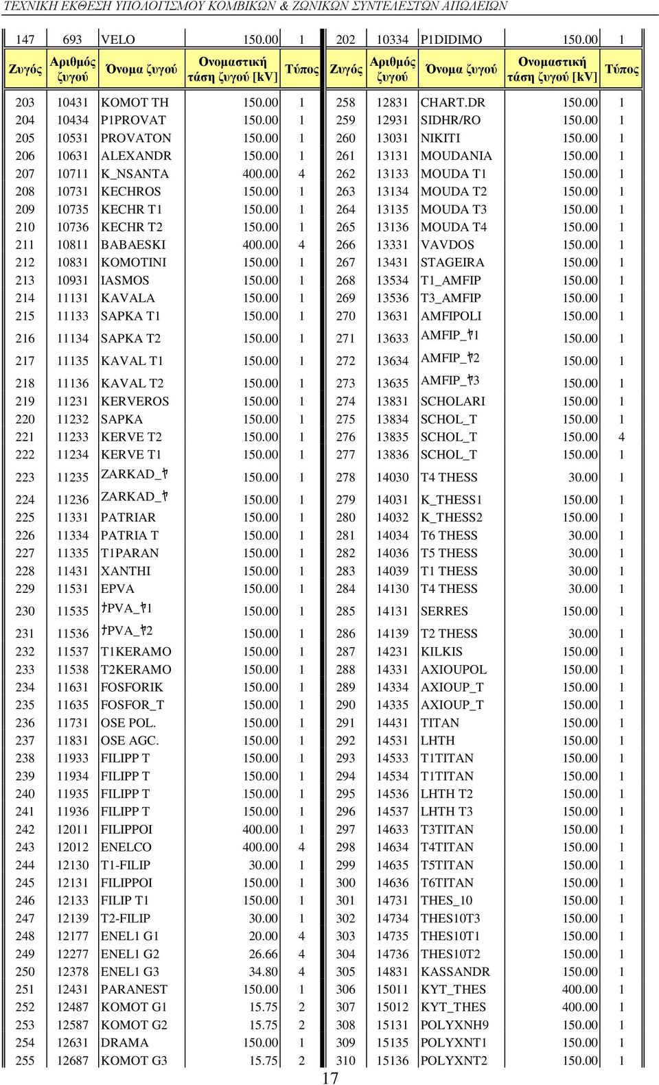 00 4 262 13133 MOUDA T1 150.00 1 208 10731 KECHROS 150.00 1 263 13134 MOUDA T2 150.00 1 209 10735 KECHR T1 150.00 1 264 13135 MOUDA T3 150.00 1 210 10736 KECHR T2 150.00 1 265 13136 MOUDA T4 150.