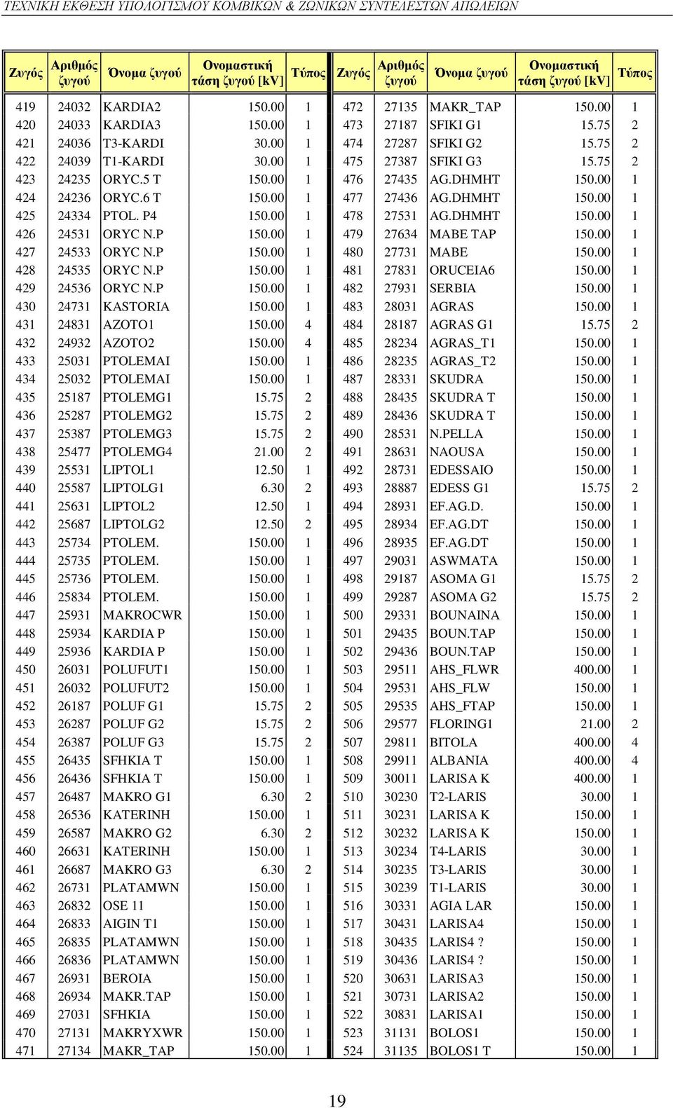 00 1 477 27436 AG.DHMHT 150.00 1 425 24334 PTOL. P4 150.00 1 478 27531 AG.DHMHT 150.00 1 426 24531 ORYC N.P 150.00 1 479 27634 MABE TAP 150.00 1 427 24533 ORYC N.P 150.00 1 480 27731 MABE 150.