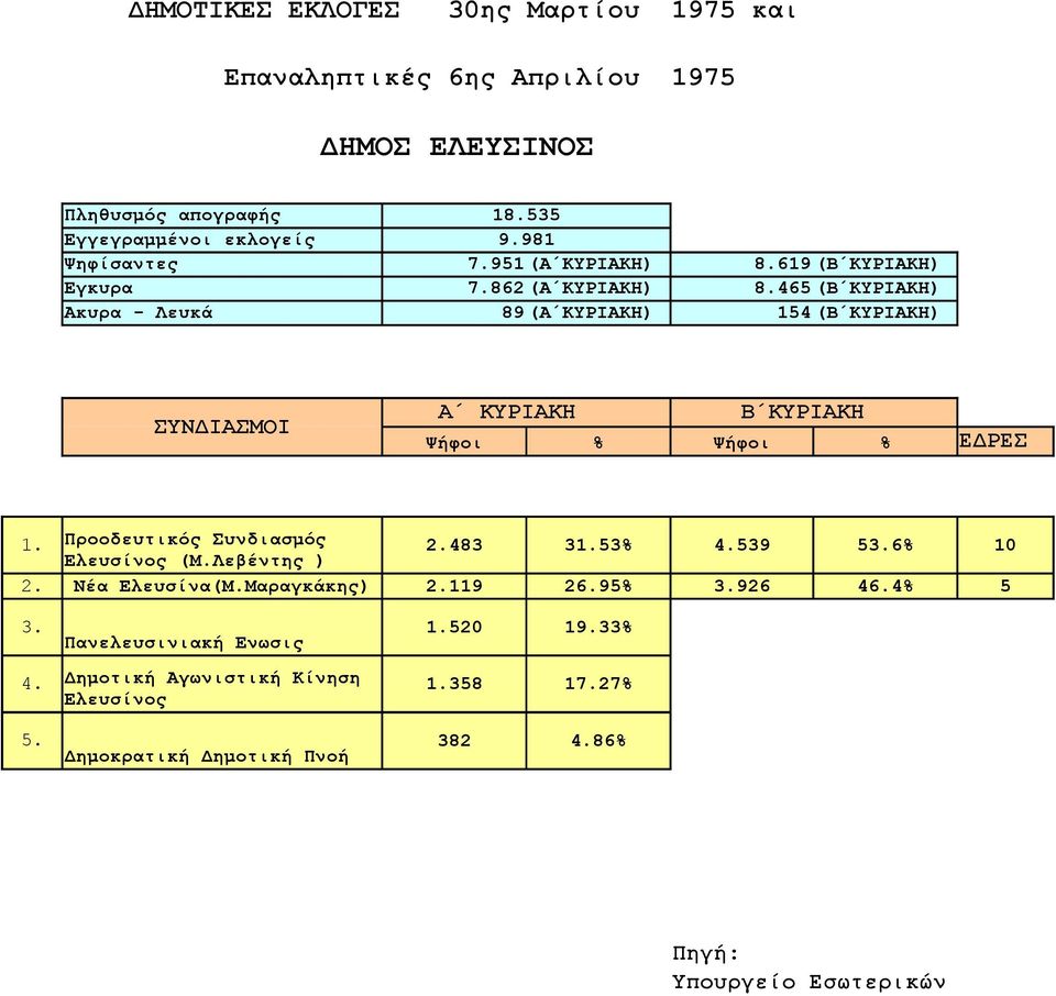 465 (Β ΚΥΡΙΑΚΗ) Ακυρα - Λευκά 89 (Α ΚΥΡΙΑΚΗ) 154 (Β ΚΥΡΙΑΚΗ) Προοδευτικός Συνδιασμός Ελευσίνος (Μ.