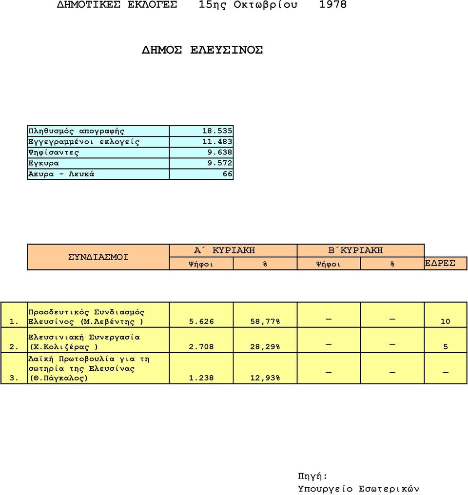 572 Ακυρα - Λευκά 66 Προοδευτικός Συνδιασμός Ελευσίνος (Μ.Λεβέντης ) 5.