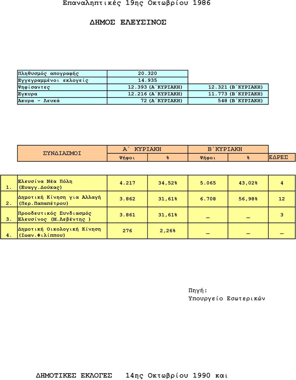 Λευκά 72 (Α ΚΥΡΙΑΚΗ) 548 (Β ΚΥΡΙΑΚΗ) Ελευσίνα Νέα Πόλη (Ευαγγ.Δούκας) Δημοτική Κίνηση για Αλλαγή (Περ.